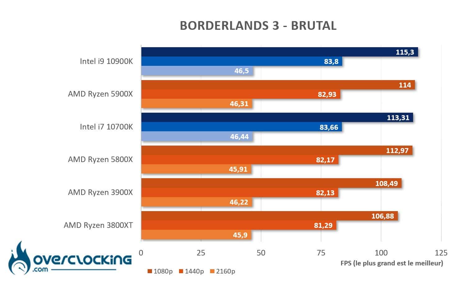 AMD Ryzen 5800X et 5900X sous Borderlands 3