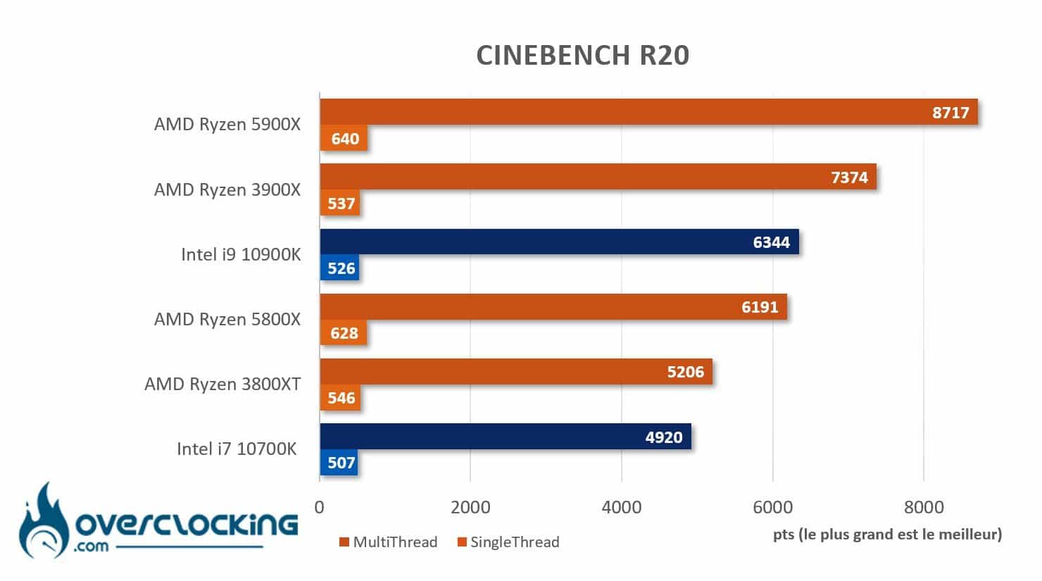 AMD Ryzen 5800X et 5900X sous Cinebench R20