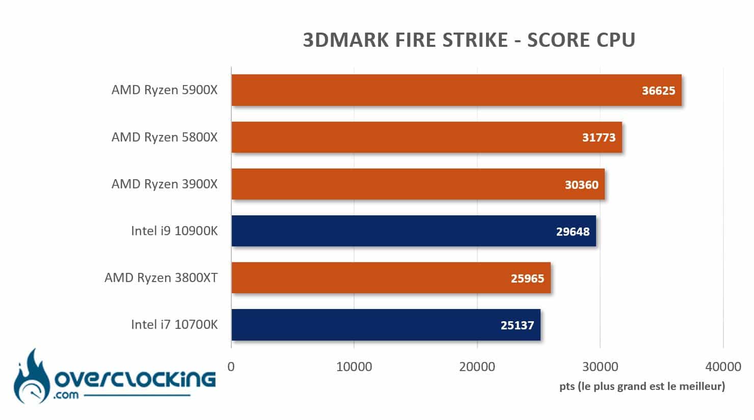 AMD Ryzen 5800X et 5900X sous Fire Strike