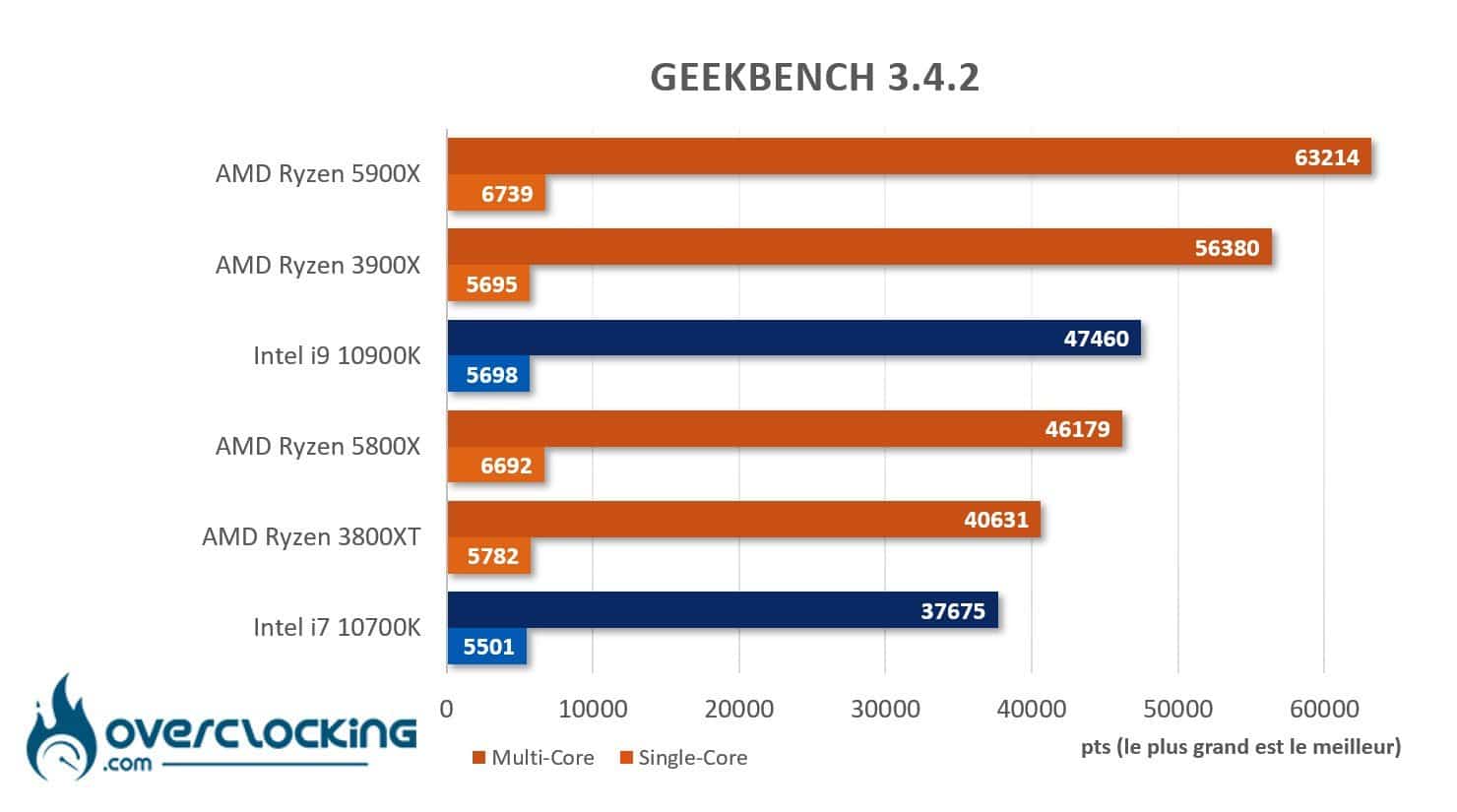 AMD Ryzen 5800X et 5900X sous Geekbench 3