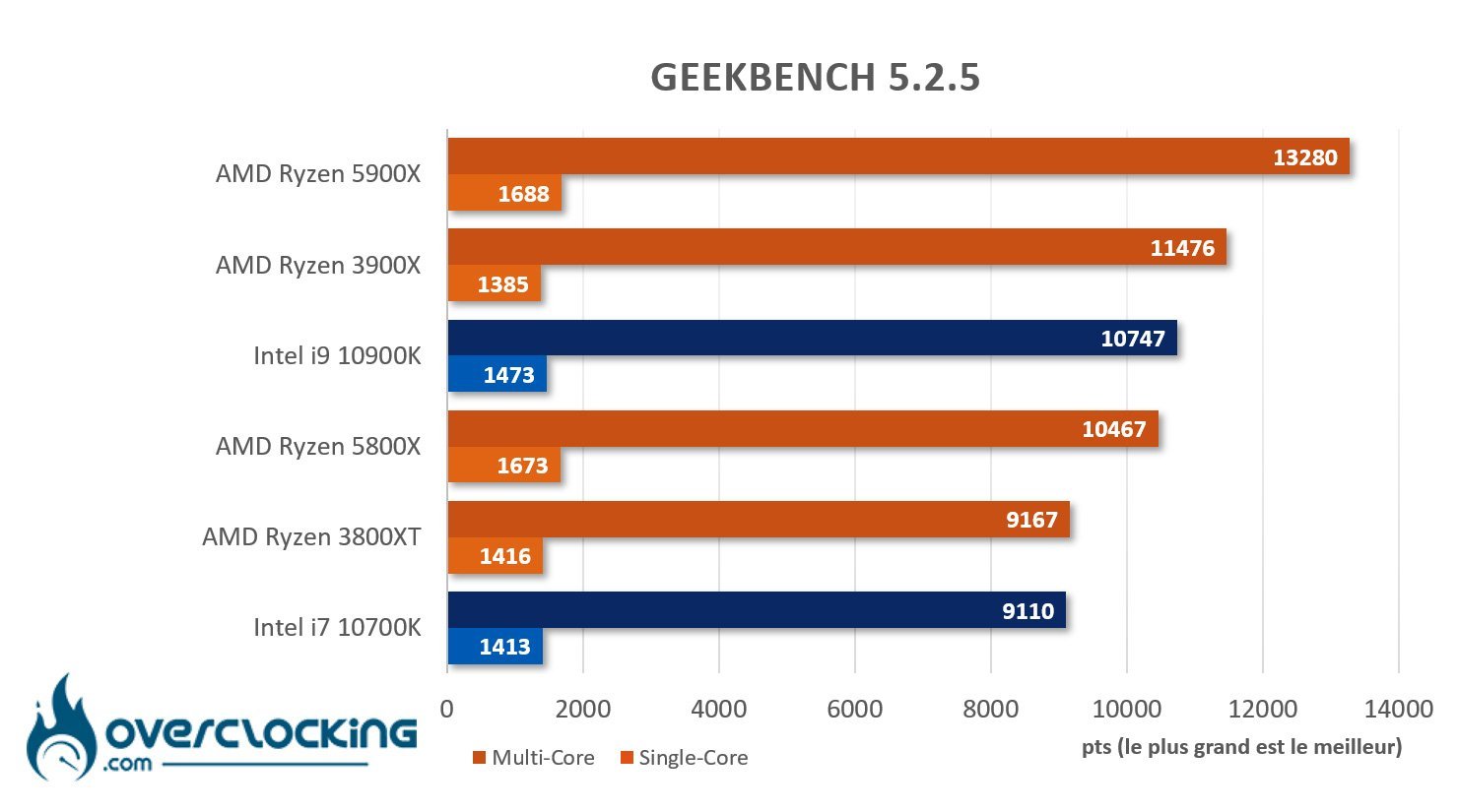 AMD Ryzen 5800X et 5900X sous Geekbench 5