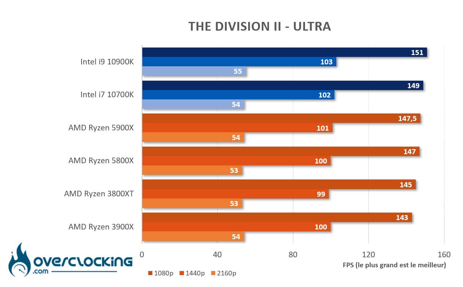 AMD Ryzen 5800X et 5900X sous The Division 2