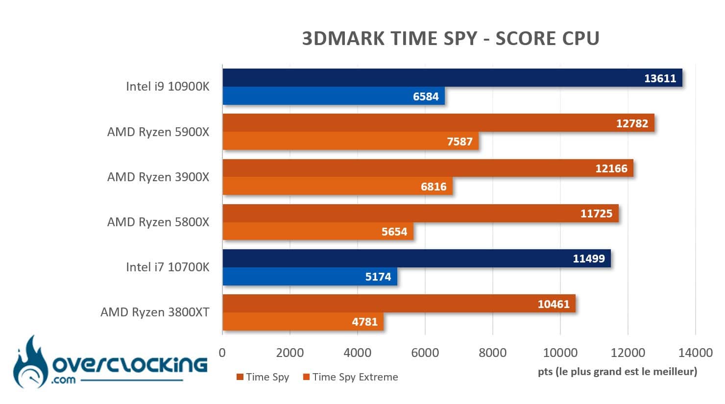 AMD Ryzen 5800X et 5900X sous Time Spy