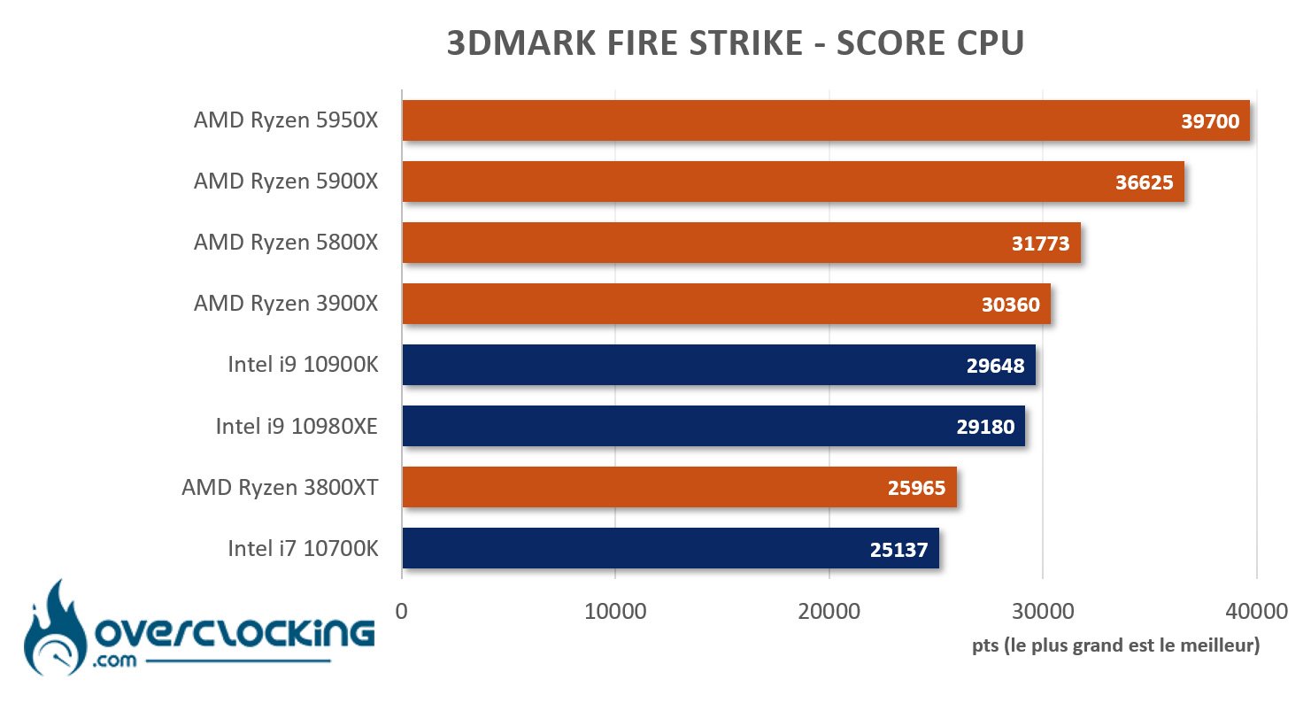5950X sous Fire Strike CPU