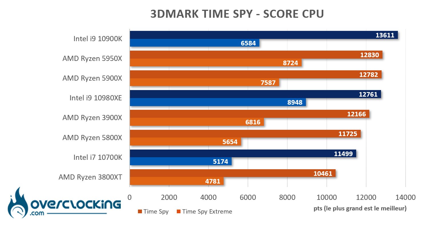 5950X sous Time Spy CPU