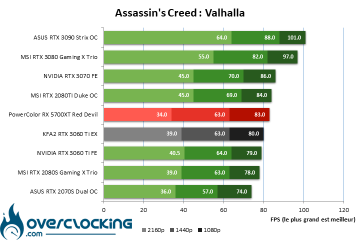 KFA2 RTX 3060 Ti EX sous Assassin's Creed Valhalla