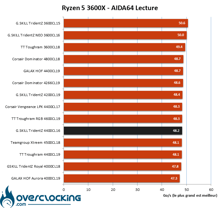 Test ram configuration AMD AIDA64