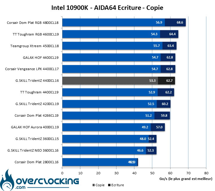 Test ram configuration Intel AIDA64