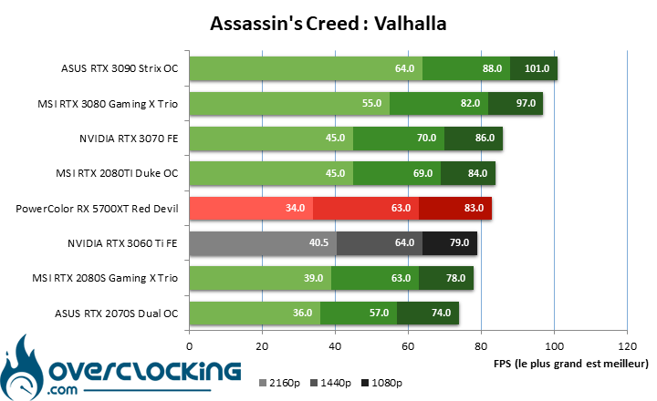 NVIDIA RTX 3060 Ti sous Assassin's Creed Valhalla