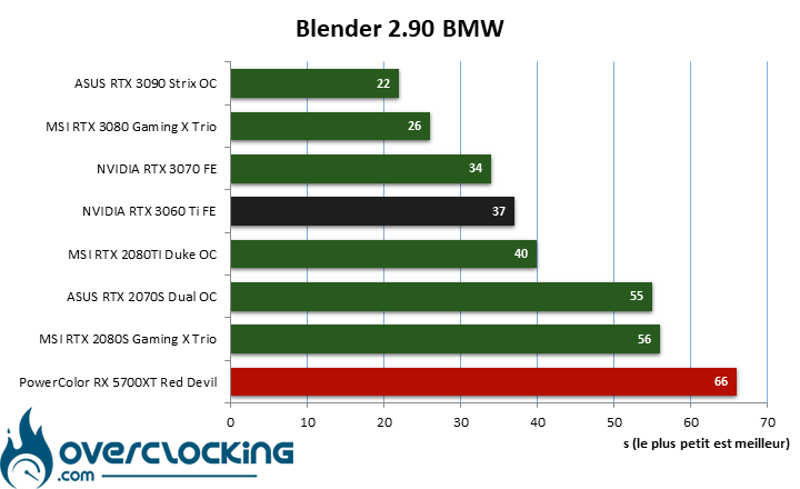 NVIDIA RTX 3060 Ti sous Blender BMW