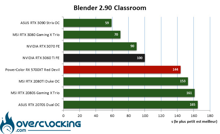 NVIDIA RTX 3060 Ti sous Blender Classroom