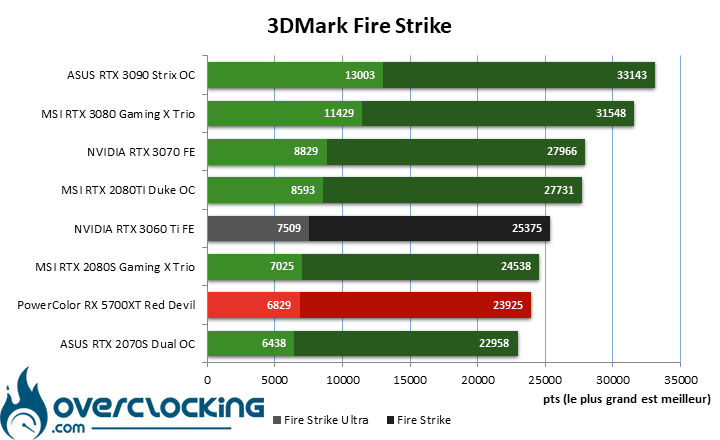 NVIDIA RTX 3060 Ti sous Fire Strike