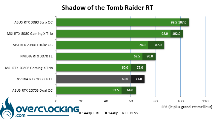 NVIDIA RTX 3060 Ti sous Shadow Tomb Raider Ray Tracing