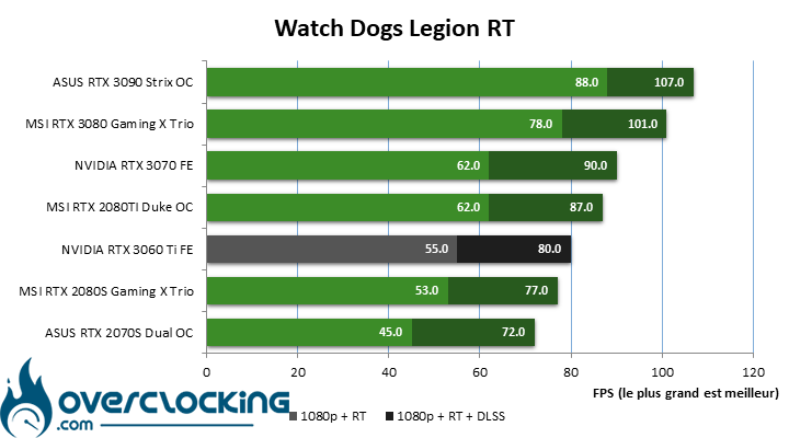 NVIDIA RTX 3060 Ti sous Watch Dogs Legion Ray Tracing