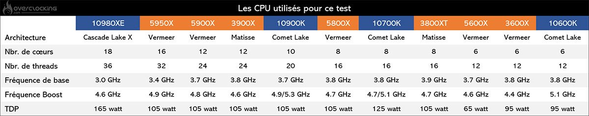 Comparatif CPU AMD et Intel caractéristiques