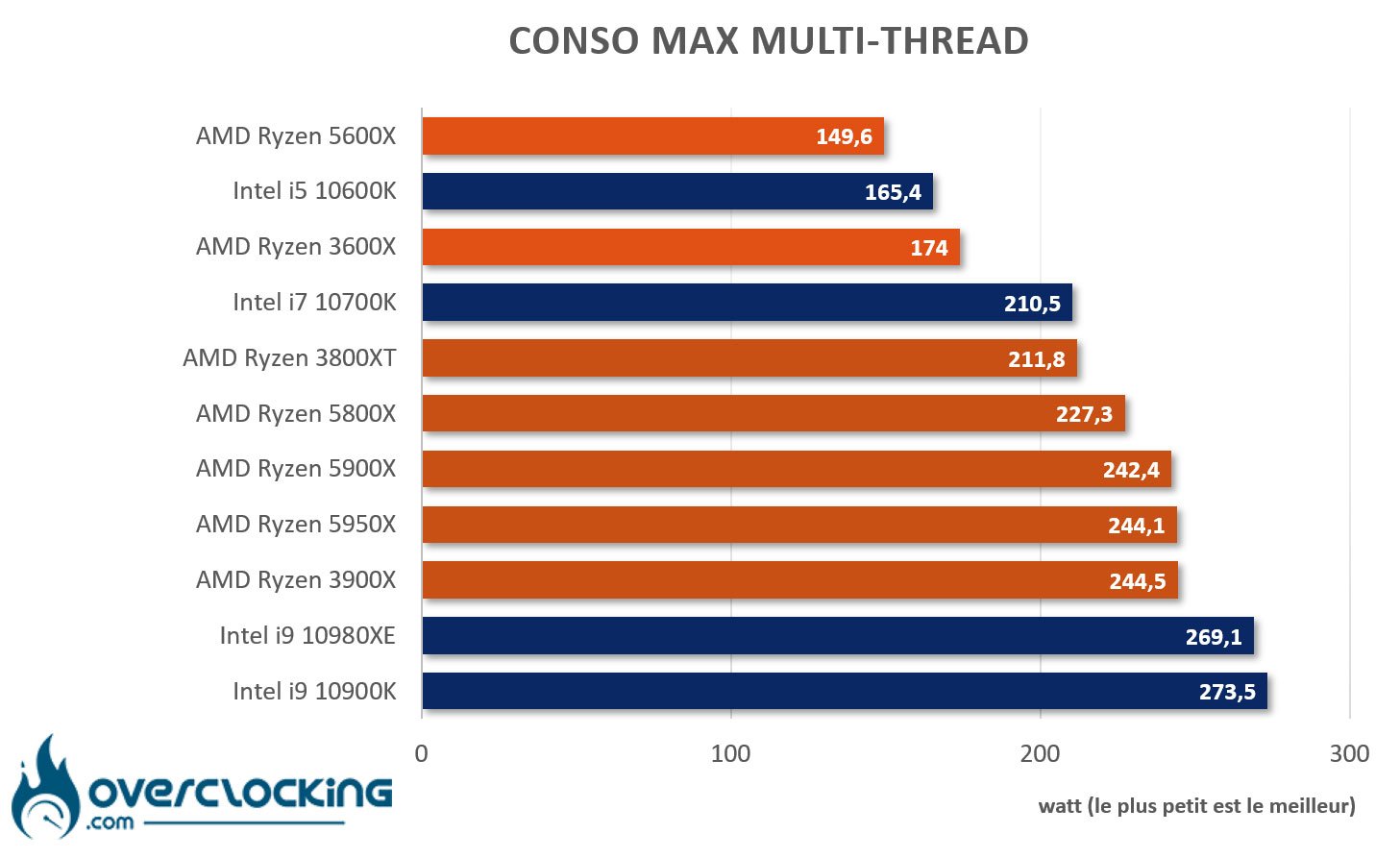 5600X consommation max