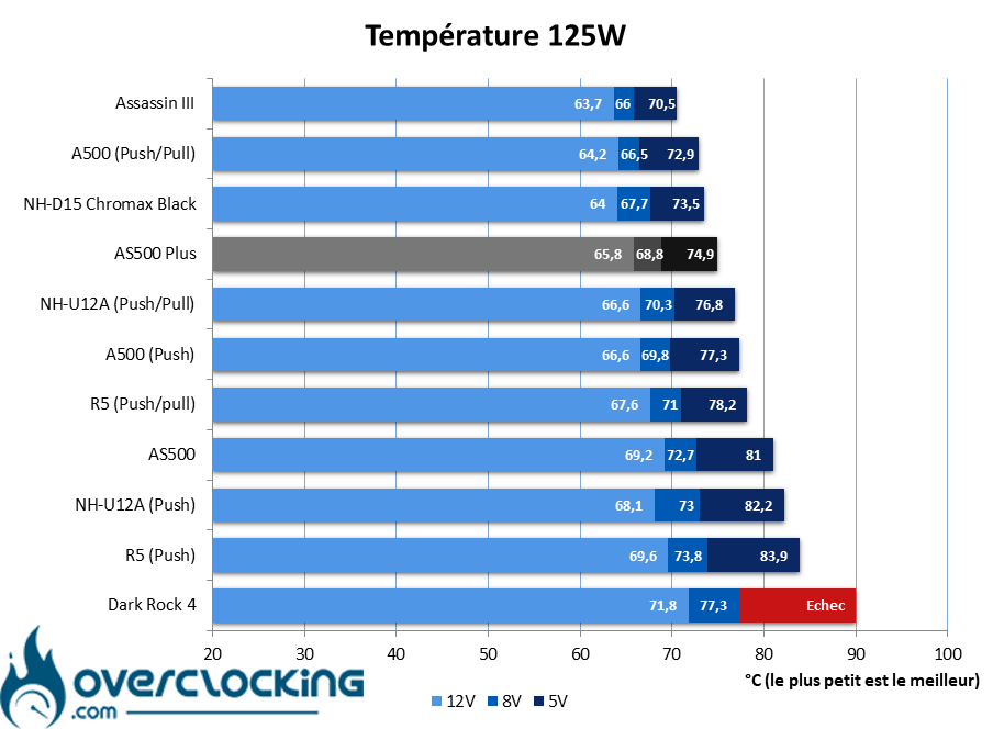 DeepCool AS500 Plus températures 125W