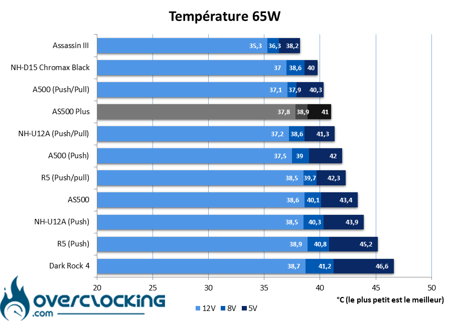 DeepCool AS500 Plus températures 65W
