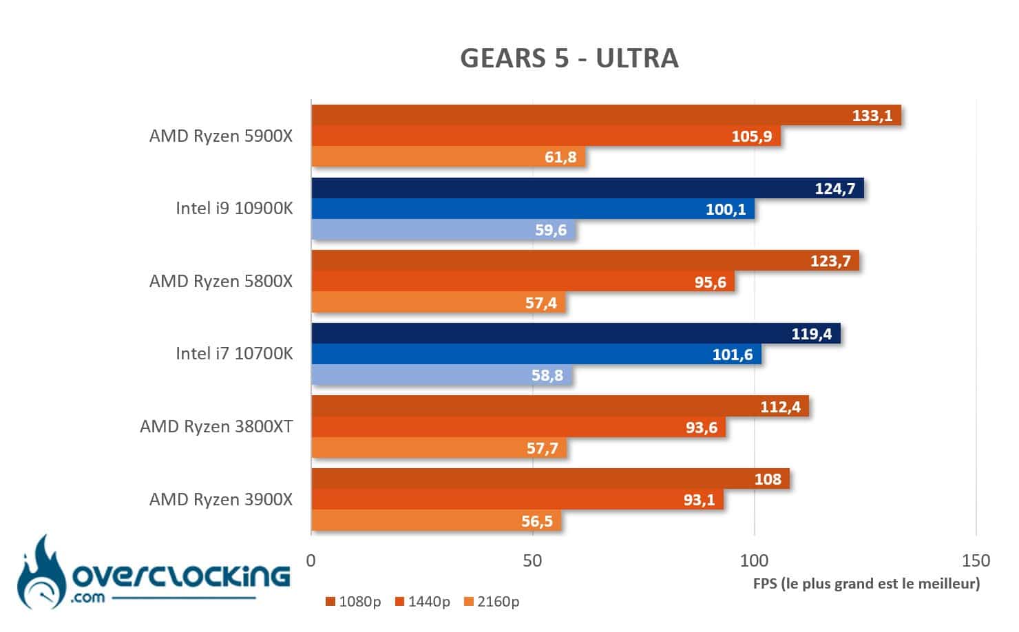 AMD Ryzen 5800X et 5900X sous Gears 5