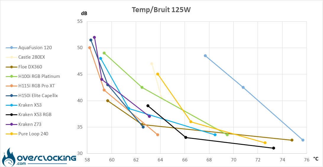 NZXT Kraken X53 RGB températures/bruit 125W
