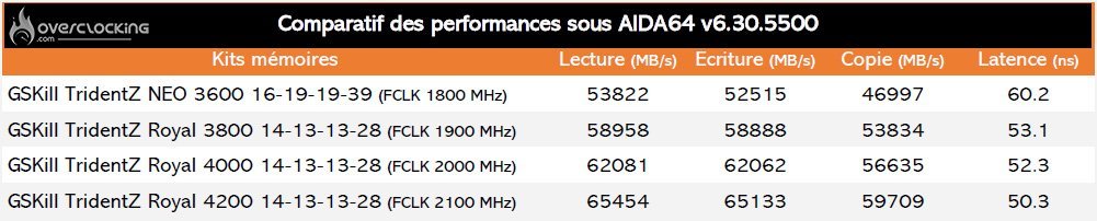 Tableau comparatif sous AIDA64 des performances mémoire