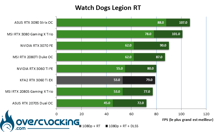 KFA2 RTX 3060 Ti EX sous Watch Dogs Legion