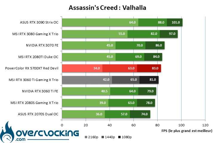 MSI RTX 3060 Ti Gaming X Trio sous Assassin's Creen Valhalla