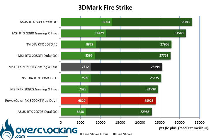 MSI RTX 3060 Ti Gaming X Trio sous Fire Strike