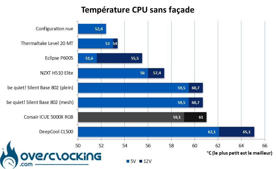 Corsair iCUE 5000X RGB Black température CPU sans façade