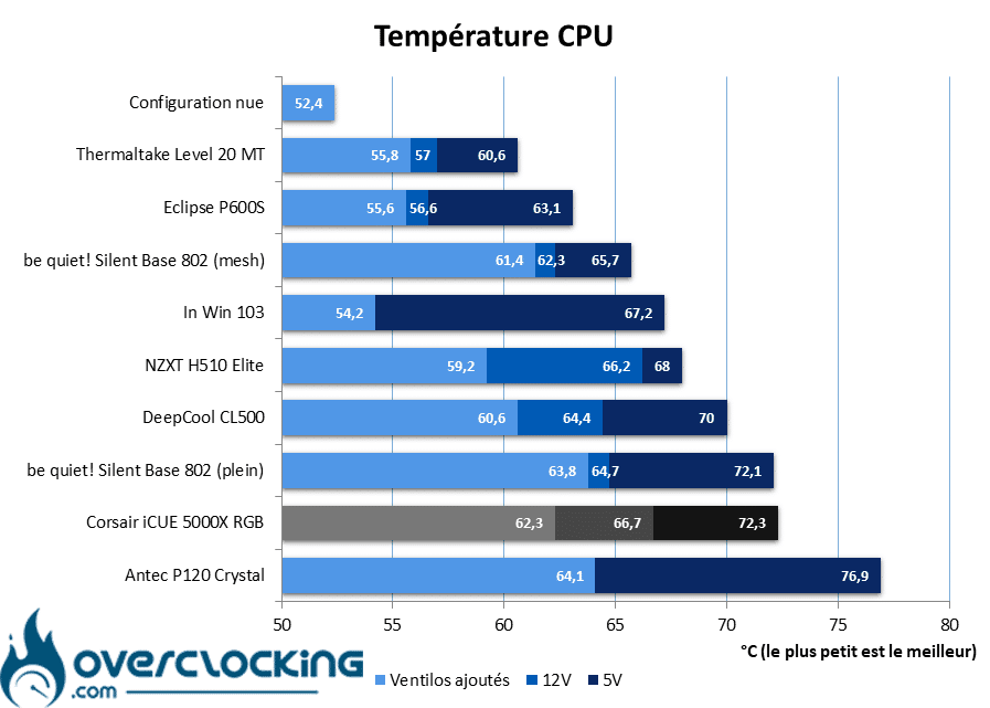 Corsair iCUE 5000X RGB Black température CPU