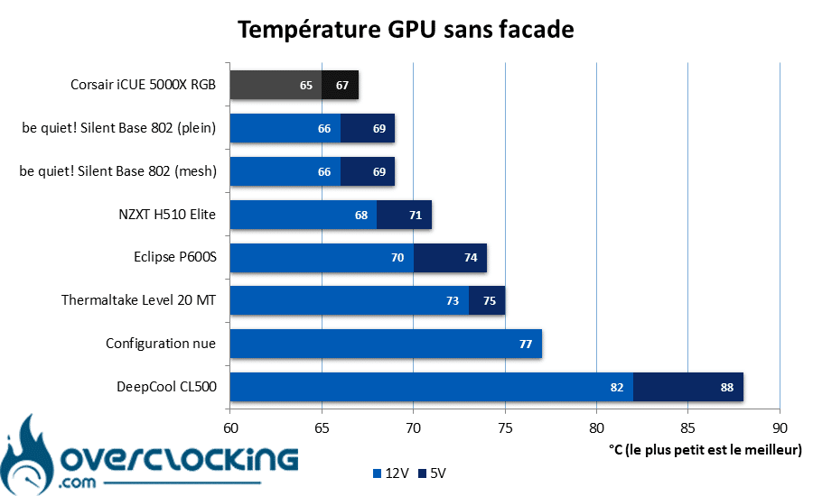 Corsair iCUE 5000X RGB Black température GPU sans façade