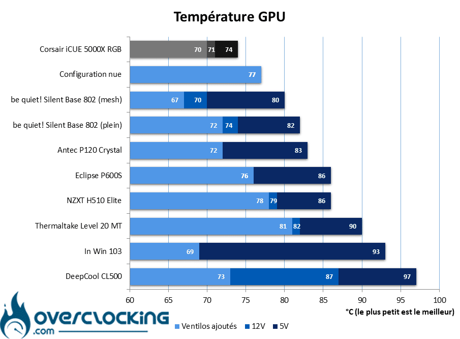 Corsair iCUE 5000X RGB Black température GPU