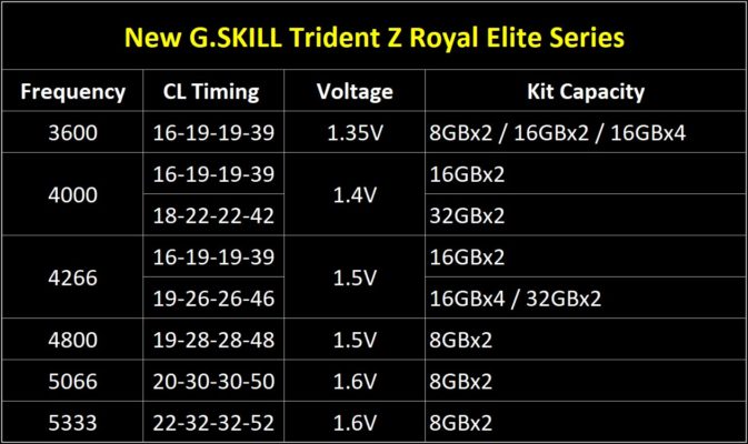 Kit mémoire GSKill Trident Z Royal Elite