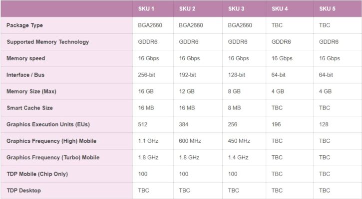 Tableau caractéristiques DG2 Intel 