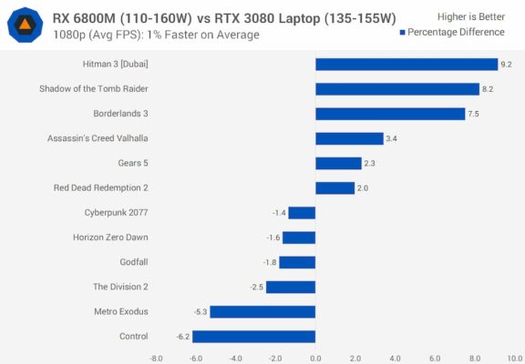 Laptop_AMD_RX-6800M benchmarks