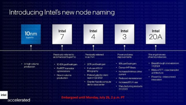 Intel node roadmap